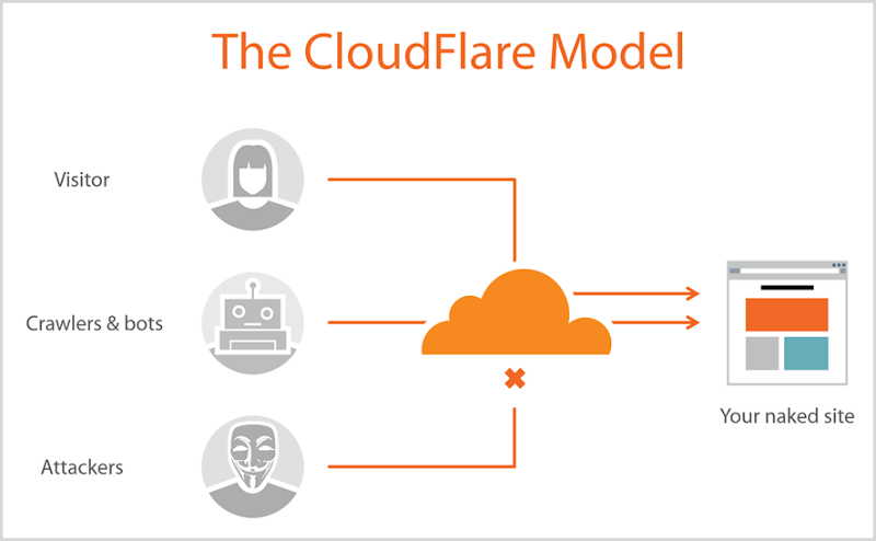 Model działania usługi Cloudflare