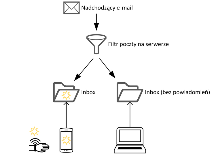 Schemat filtrowania emaili na dwie kategorie: Inbox i Inbox (bez powiadomień)