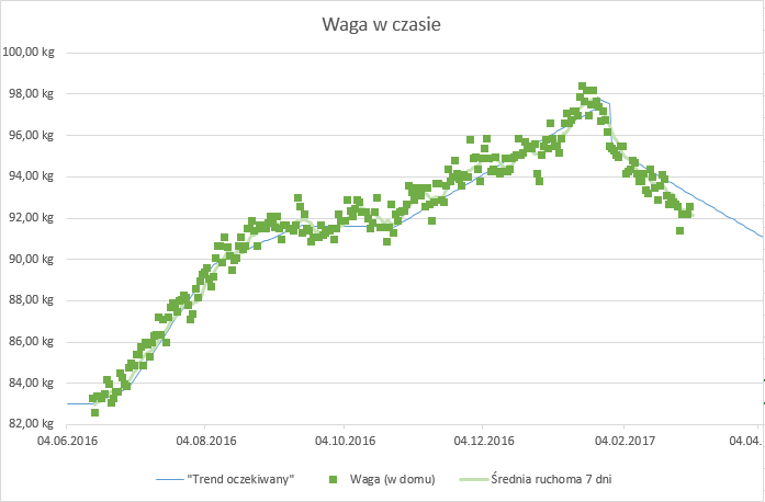 Wykres pokazujący zmianę mojej wagi w czasie w okresie czerwiec 2016-marzec 2017